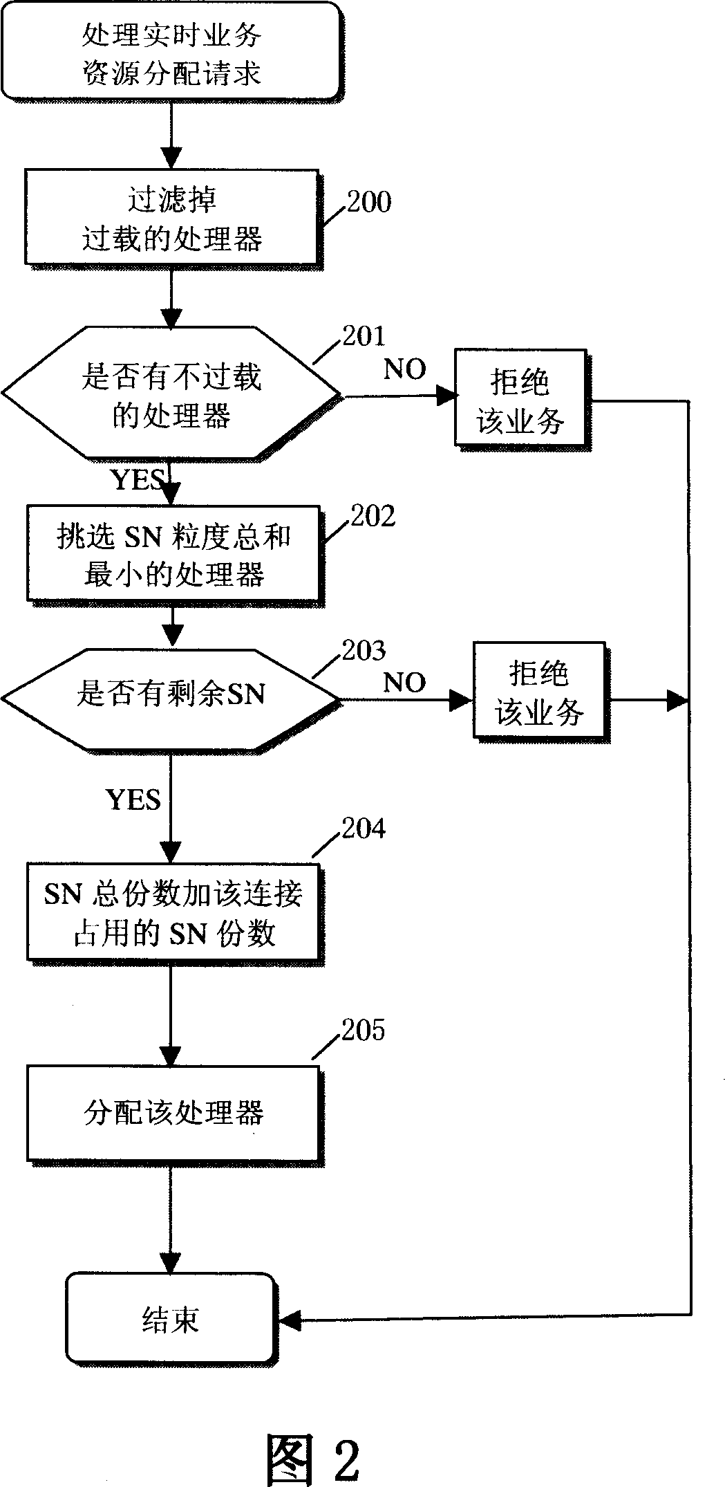 Media flow processing unit distribution method and device applied for wireless communication system