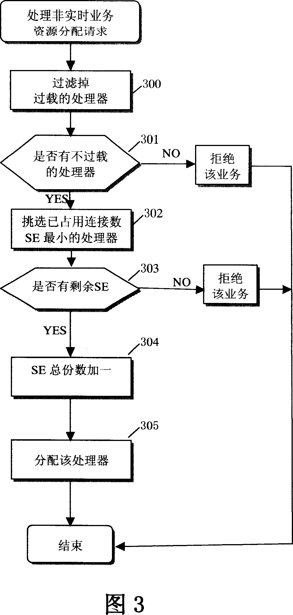 Media flow processing unit distribution method and device applied for wireless communication system