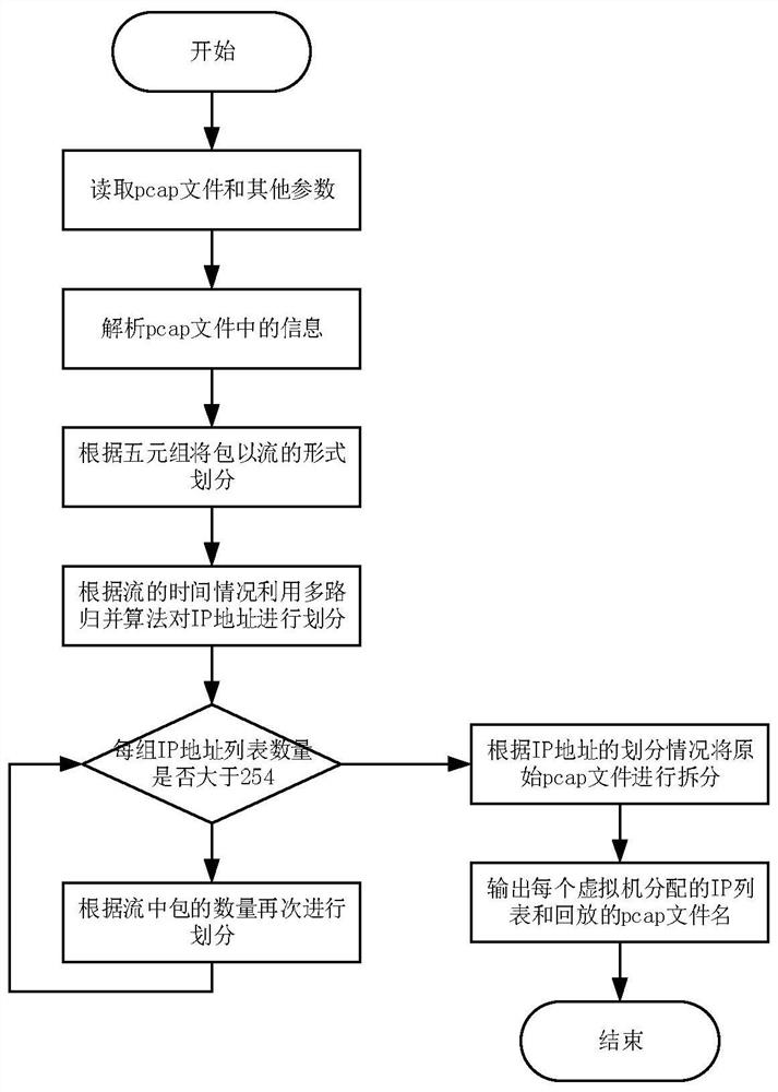 A flow playback method based on binding multiple IPs with a single network card