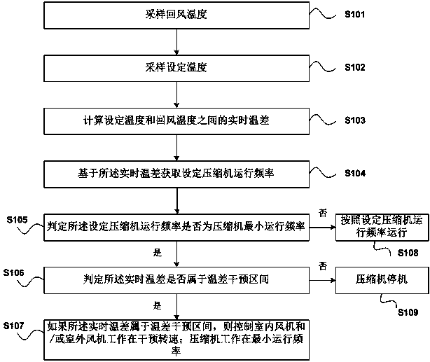 Control method for rack-mounted variable-frequency air conditioner and rack-mounted variable-frequency air conditioner