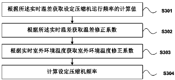 Control method for rack-mounted variable-frequency air conditioner and rack-mounted variable-frequency air conditioner