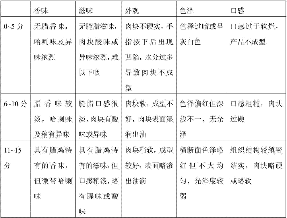 Production technology of preserved chicken