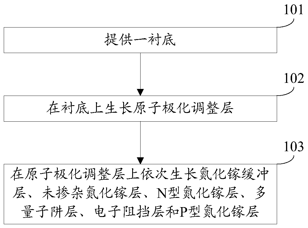 A kind of preparation method of light-emitting diode epitaxial wafer