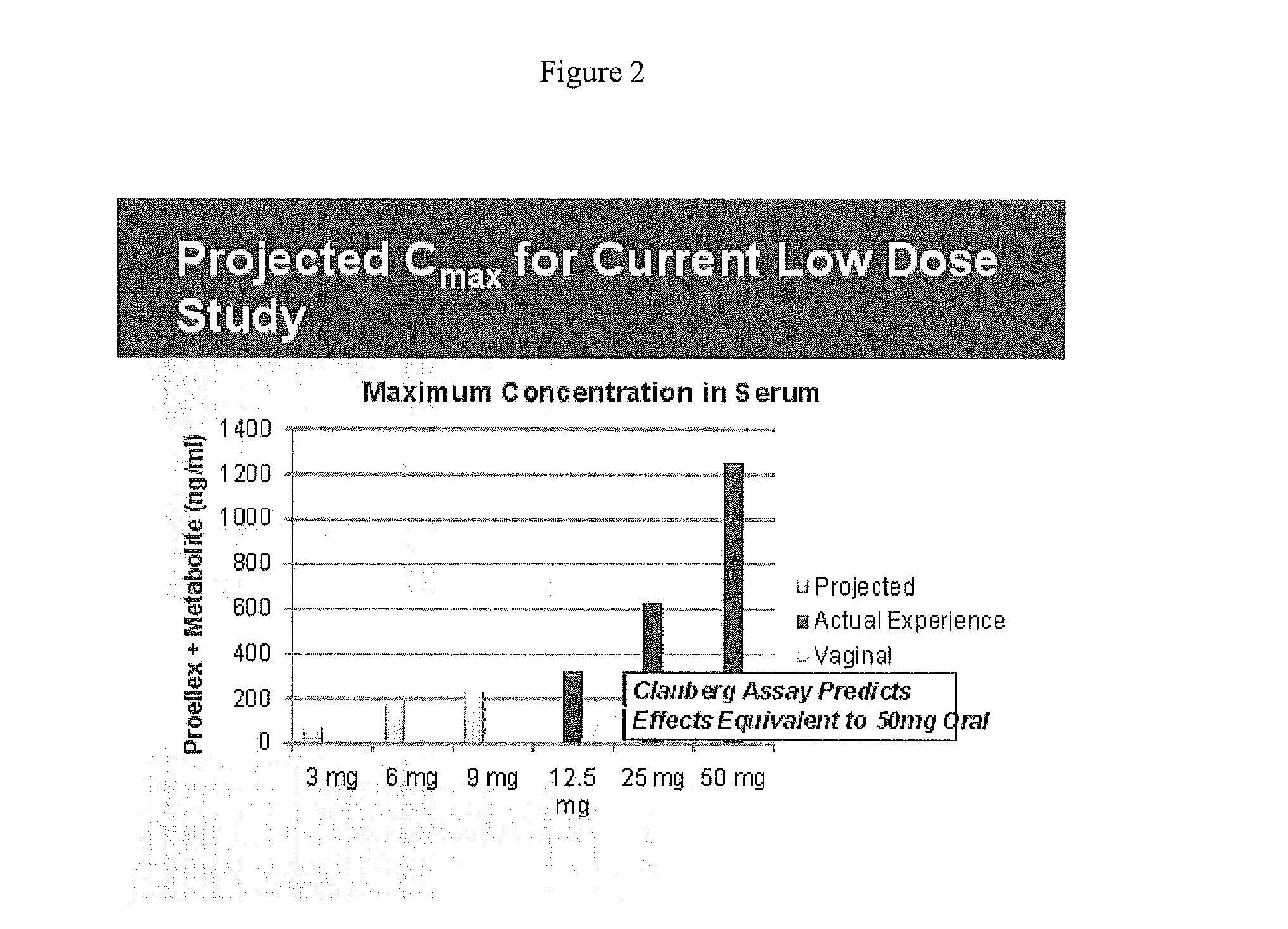 Compositions and methods for non-toxic delivery of antiprogestins