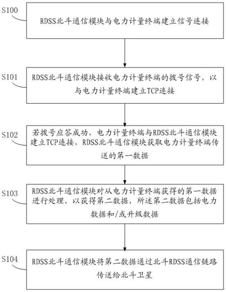 Power data collection and transmission method and system thereof