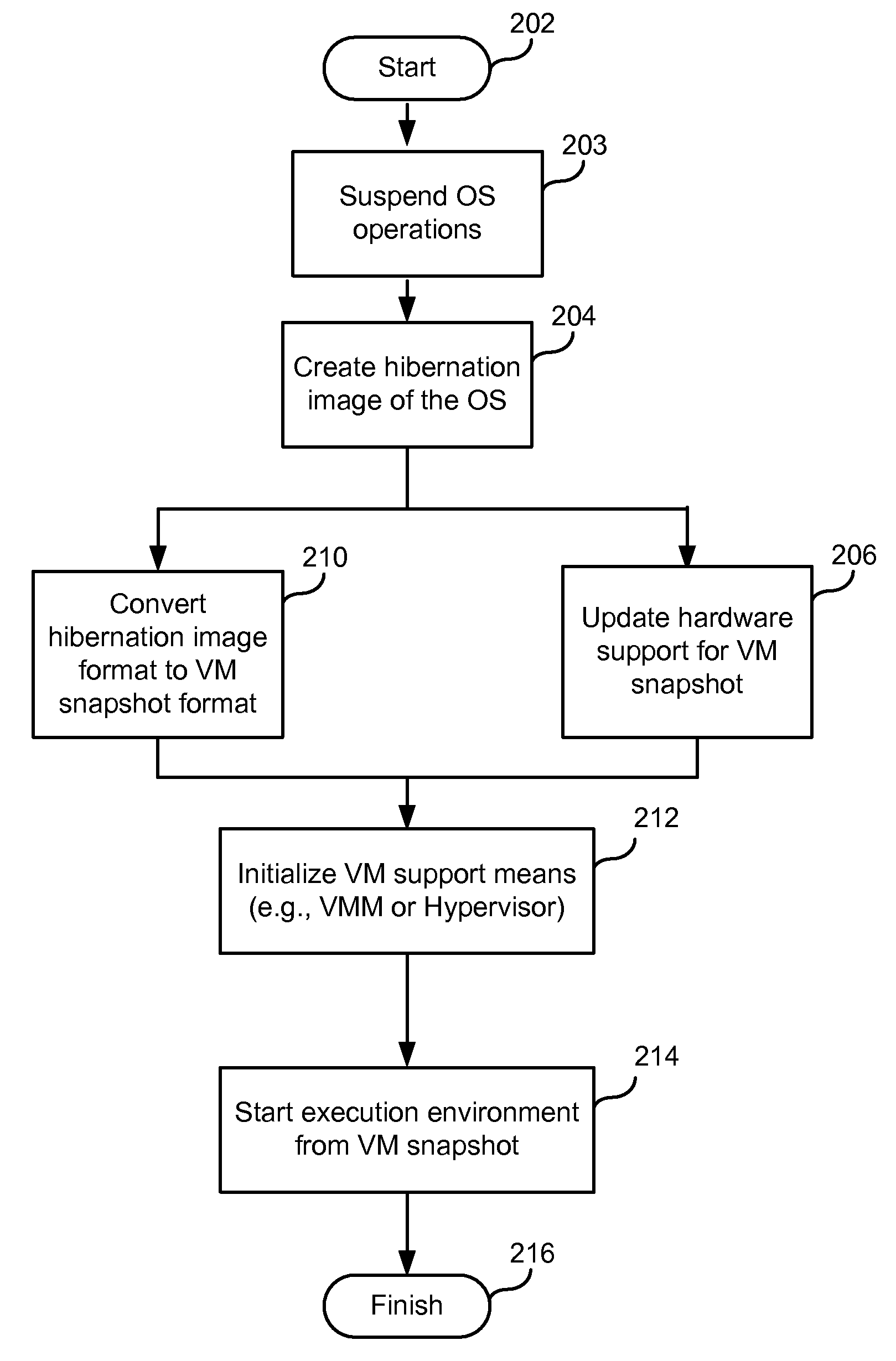 System and method for restoration of an execution environment from hibernation into a virtual or physical machine