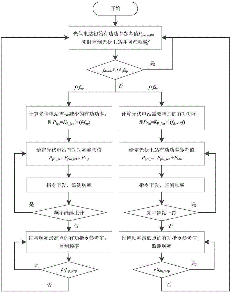 Photovoltaic power station frequency regulation method and system