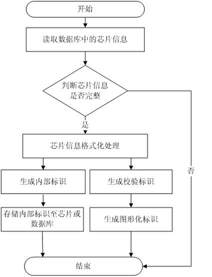 Method and system for validating chip validity by utilizing graphical chip