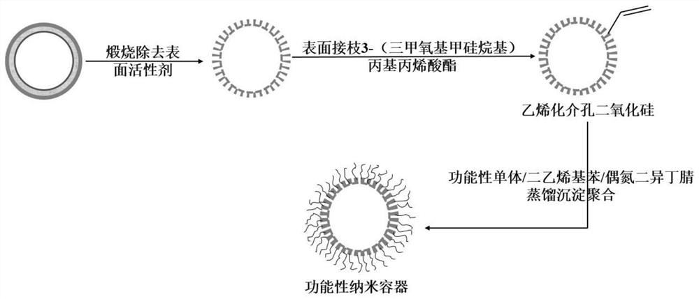 Preparation method of a carbon dioxide stimulus-responsive smart coating