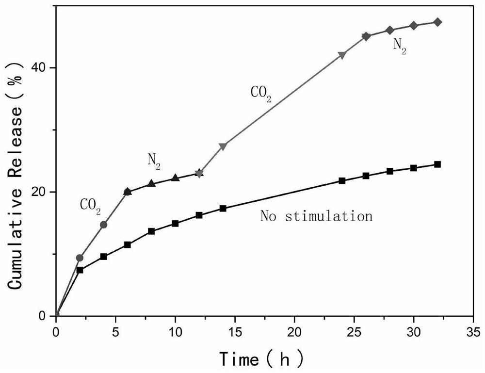 Preparation method of a carbon dioxide stimulus-responsive smart coating