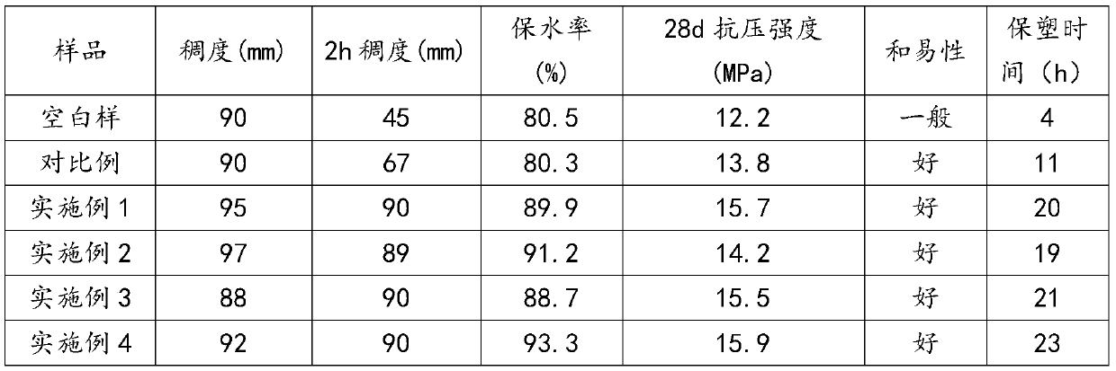 Cross-linking type wet mixed mortar plasticizer and preparation method thereof