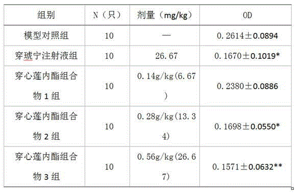 Pharmaceutical composition containing andrographolide and use of pharmaceutical composition