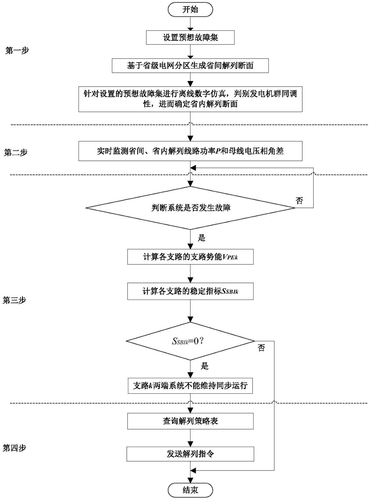 A method for out-of-step decoupling of power grid based on branch potential energy function