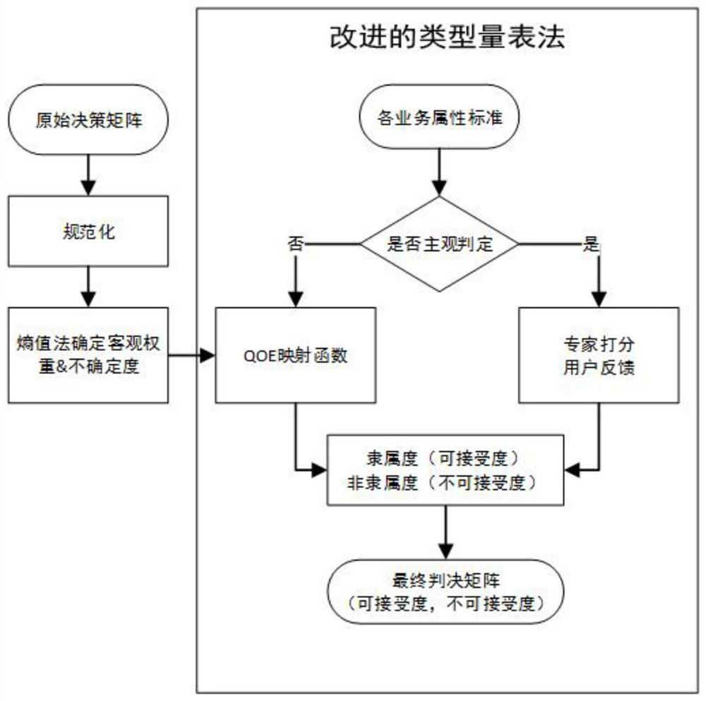 Heterogeneous network selection method based on user quality of experience