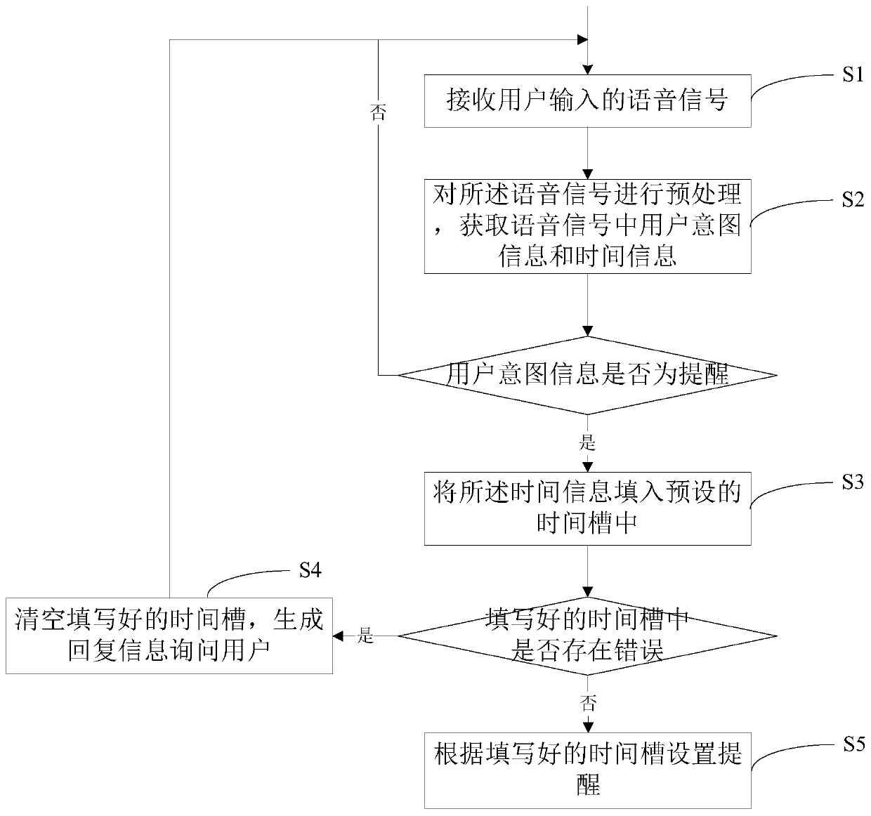 Intelligent reminding method and device and medium