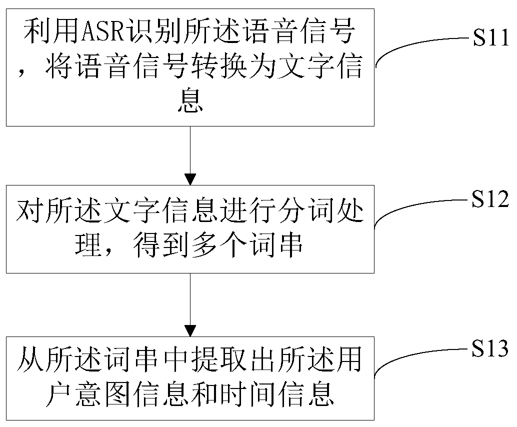 Intelligent reminding method and device and medium