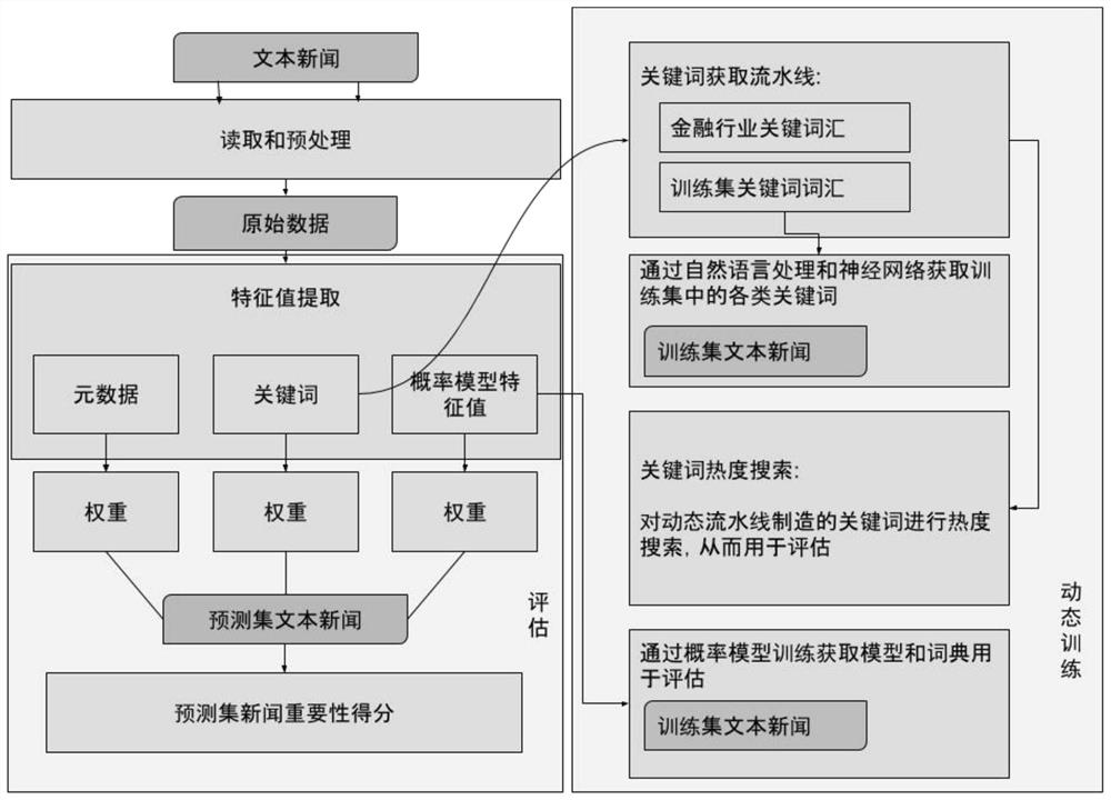 Text-based news importance evaluation method and apparatus, and electronic device