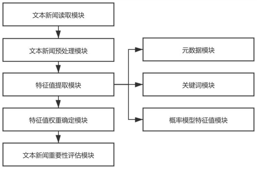 Text-based news importance evaluation method and apparatus, and electronic device