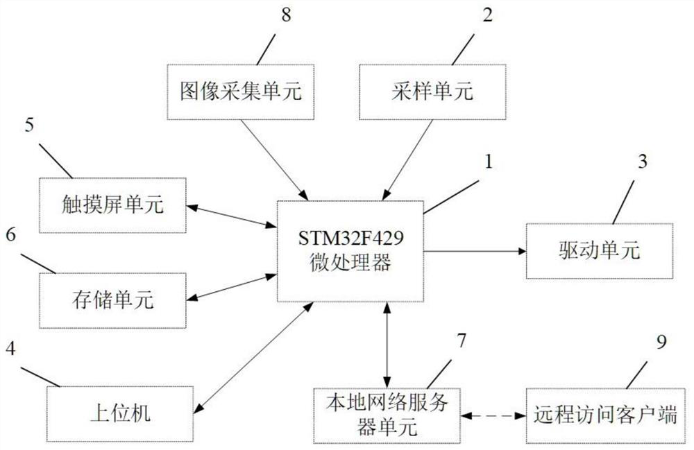 STM32-based broadcast transmitter automatic control system and method