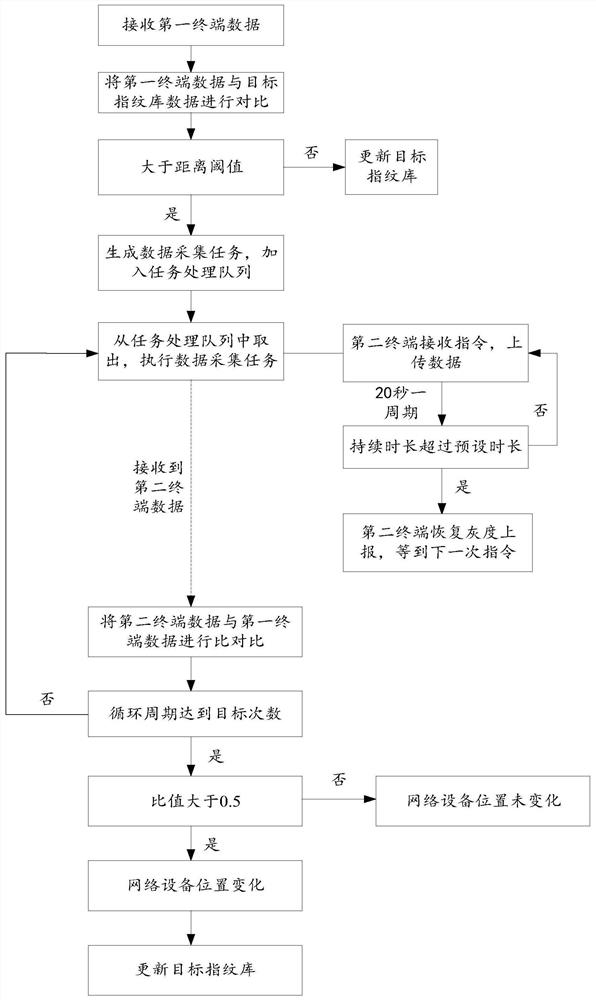 Method, device, computer equipment and medium for determining location change of network equipment