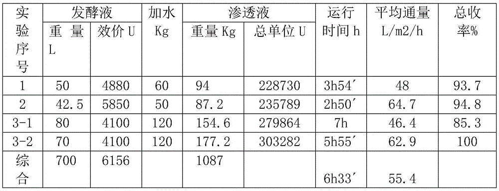 Erythromycin thiocyanate fermentation broth membrane-process impurity-removing purification process