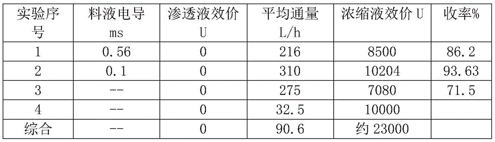 Erythromycin thiocyanate fermentation broth membrane-process impurity-removing purification process