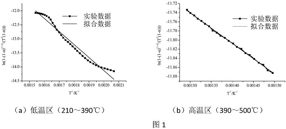 Method for predicting pyrolysis kinetic parameters of biomass