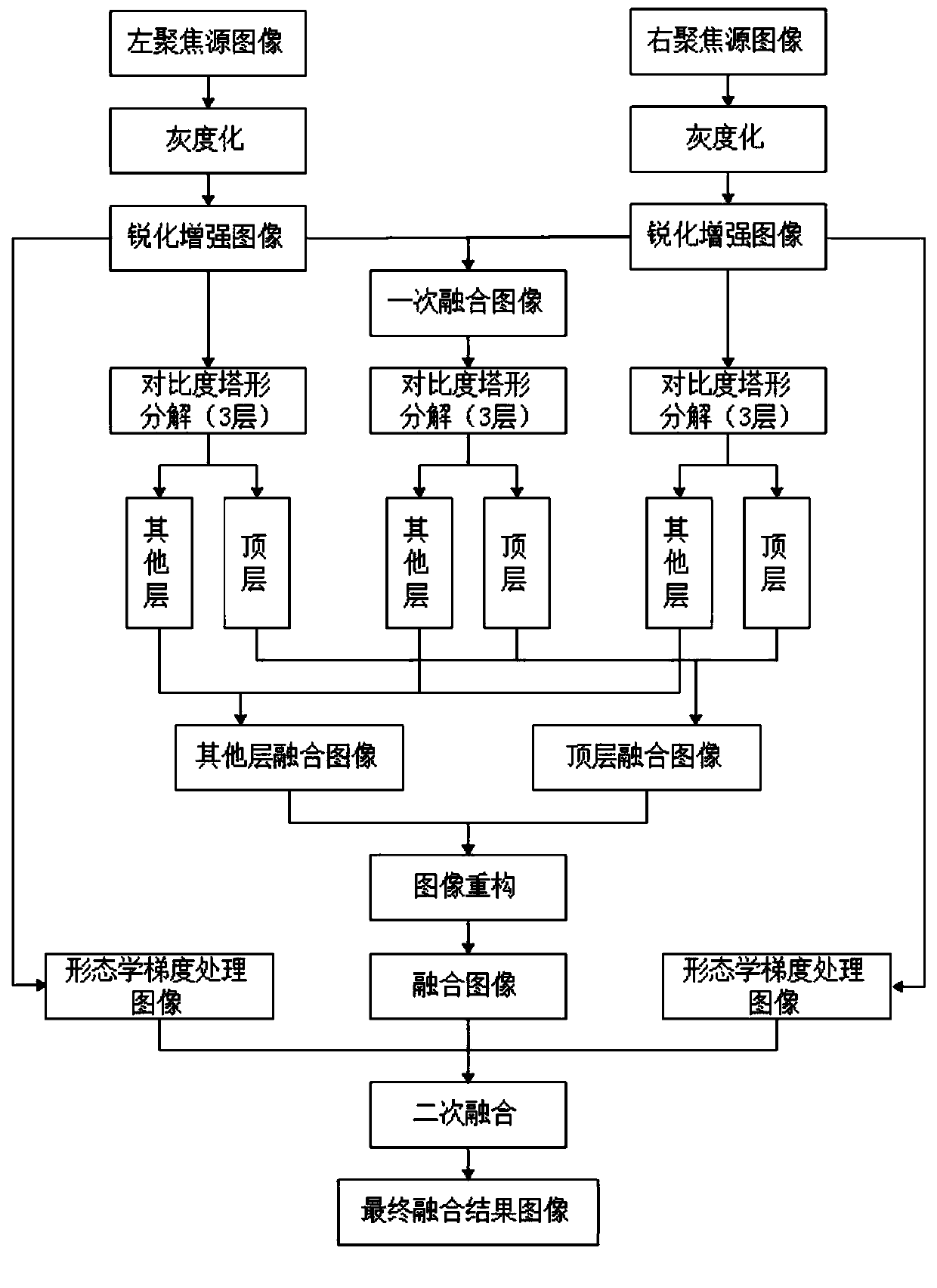 Multi-focus image fusion method based on contrast pyramid transformation