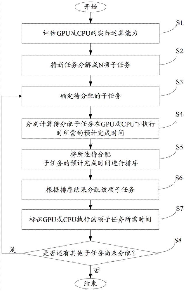 System and method for dynamic task allocation