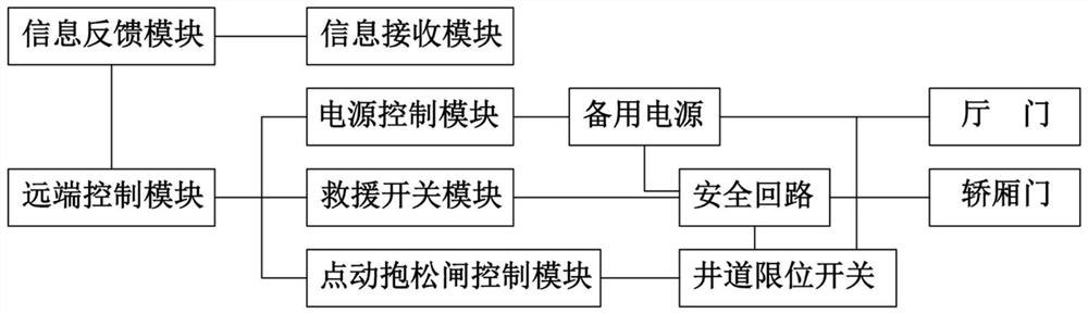 Remote operation elevator power failure emergency rescue system