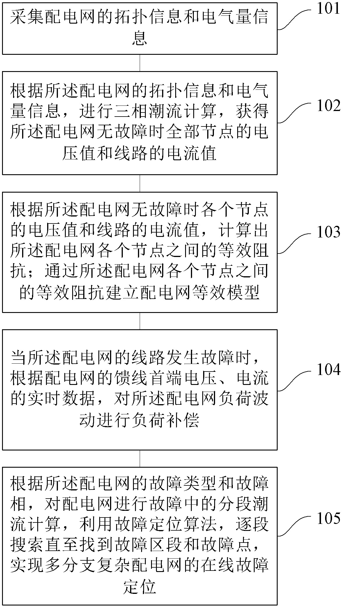 Method and device for online fault search positioning of multi-branch complex distribution network