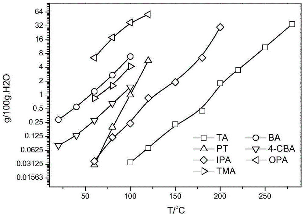 Method for recycling PTA oxidation residue