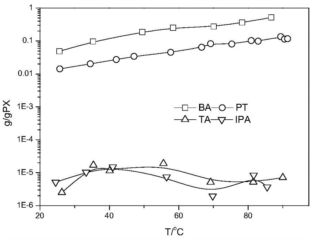 Method for recycling PTA oxidation residue