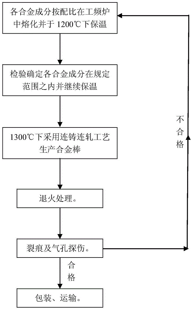 Lead-free environment-friendly copper base alloy bar and preparation method thereof