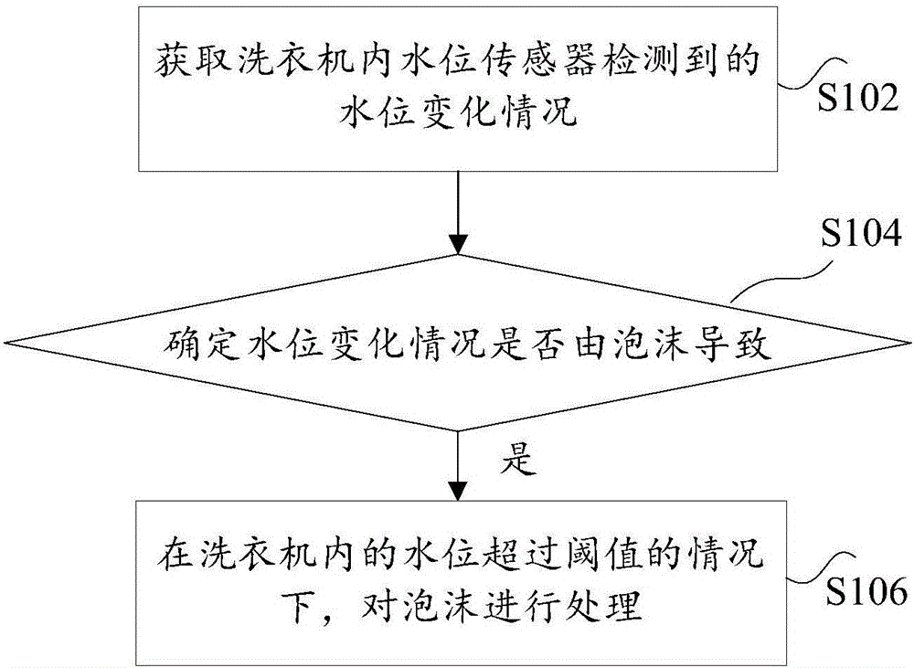 Bubble processing method and device