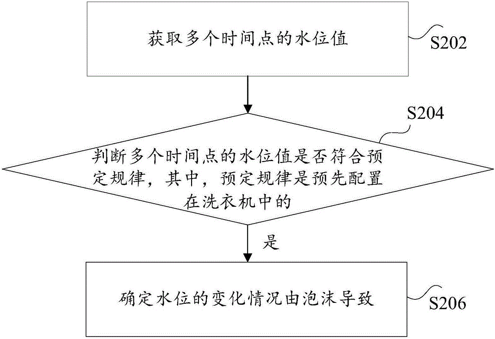 Bubble processing method and device