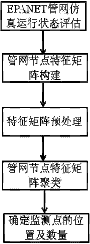 Method for optimally arranging pressure monitoring points of municipal-oriented water supply pipe network