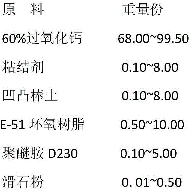 Slow-release oxidizing agent with calcium peroxide as matrix and epoxy resin as envelopes and preparation method