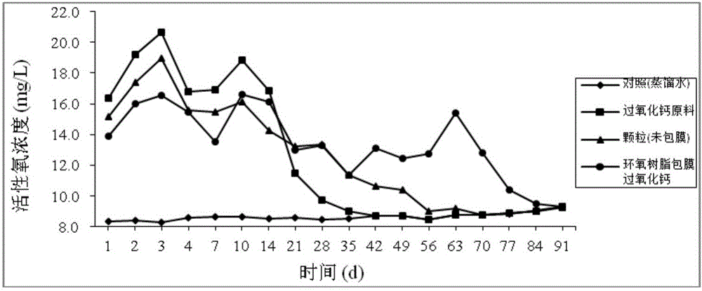 Slow-release oxidizing agent with calcium peroxide as matrix and epoxy resin as envelopes and preparation method