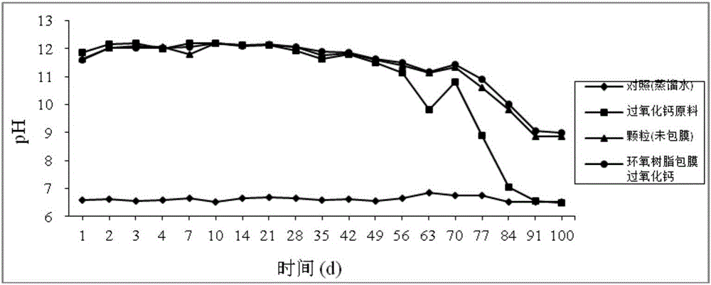 Slow-release oxidizing agent with calcium peroxide as matrix and epoxy resin as envelopes and preparation method