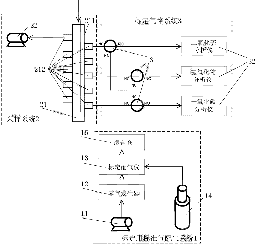 A gas analyzer calibration measurement device and calibration measurement method thereof