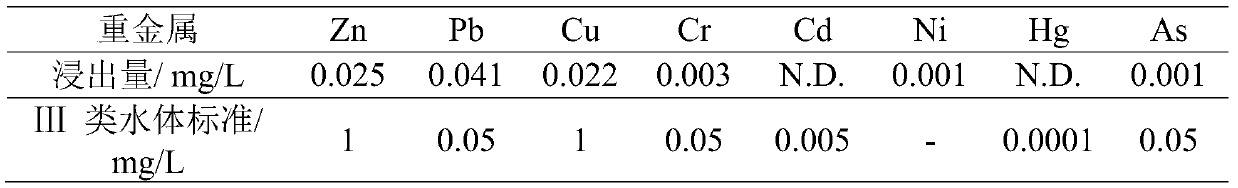 A method for making bricks by using domestic waste to incinerate fly ash and slag