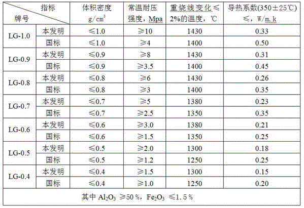 High-strength and high-aluminum light heat-insulation and fire-resistant brick and production method thereof