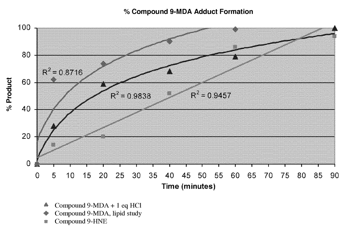 Toxic aldehyde related diseases and treatment