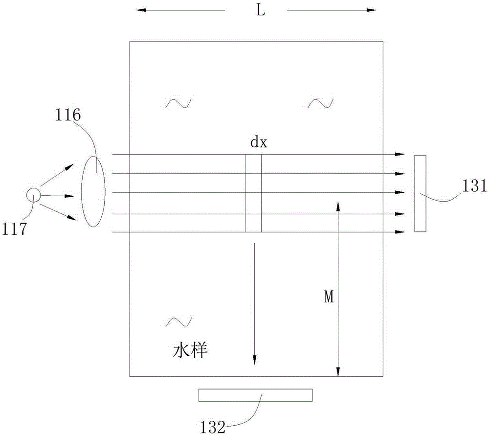 Turbidity measurement method and device