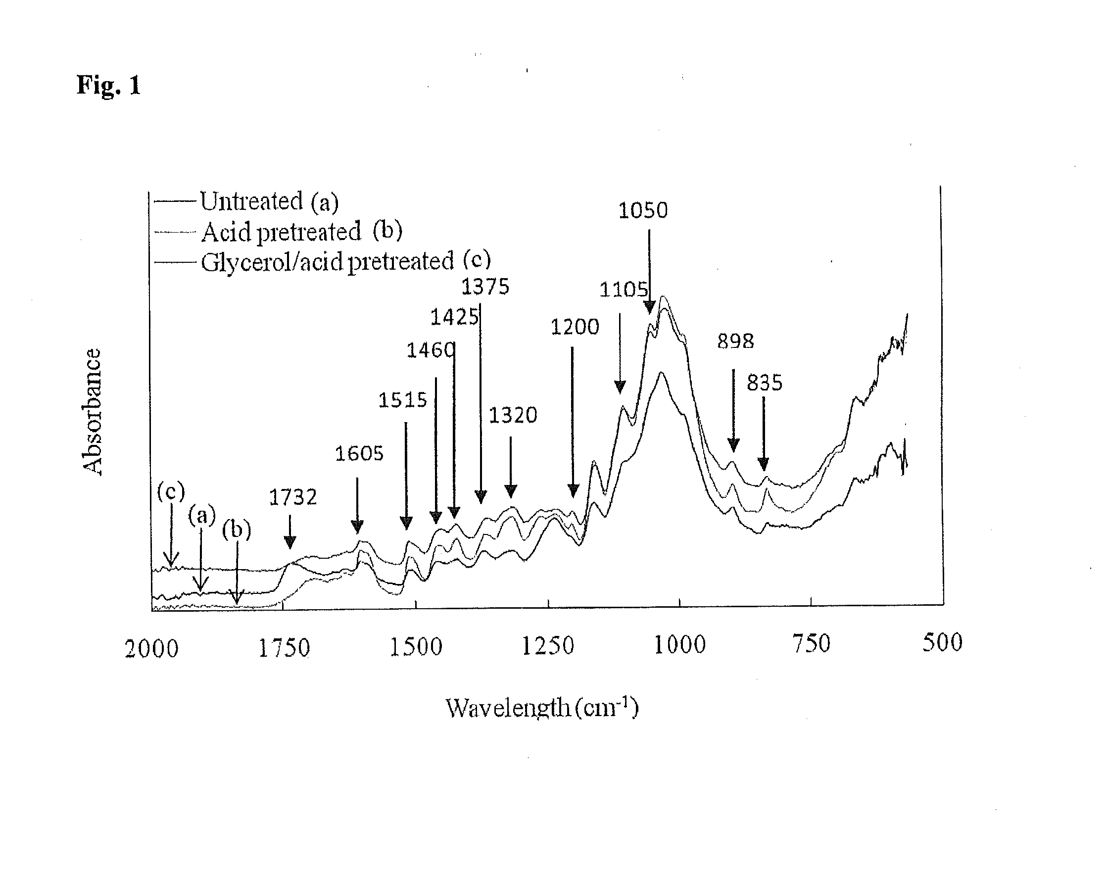Methods for converting lignocellulosic materials to useful products