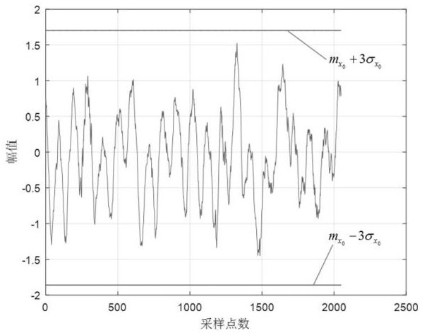 A Vibration Data Cleaning Method Based on Interval Standard Deviation Combined with Spectrum Analysis