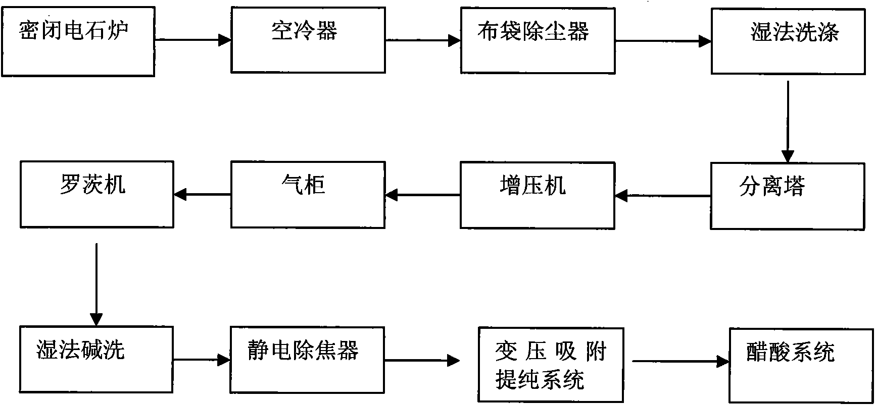 Process for producing acetic acid by utilizing tail gas of calcium carbide furnace