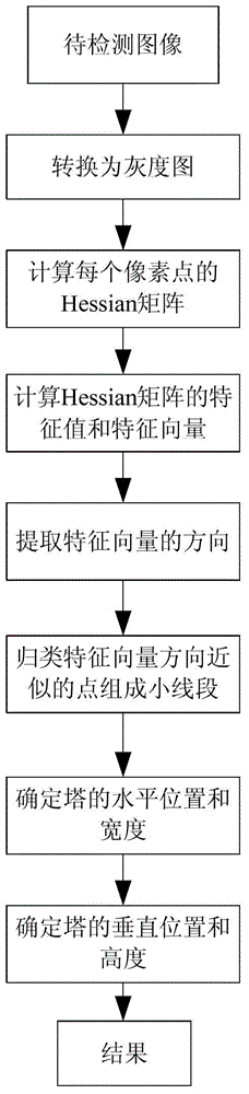 Location method of high voltage transmission tower based on linear target