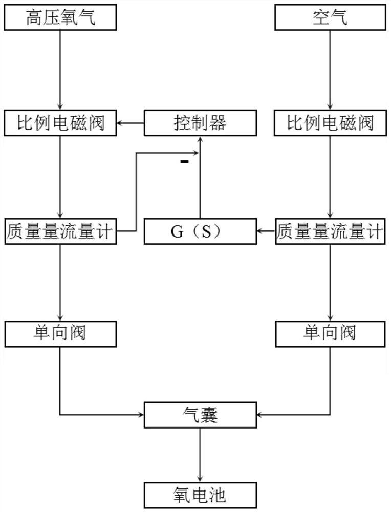 Air and oxygen mixer for portable breathing machine and control method of air and oxygen mixer